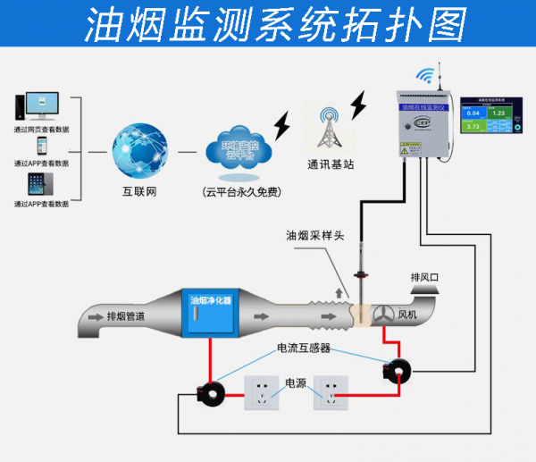 廚房油煙會(huì)對(duì)人體和環(huán)境造成傷害嗎? 廚房油煙會(huì)對(duì)人體和環(huán)境造成傷害嗎?